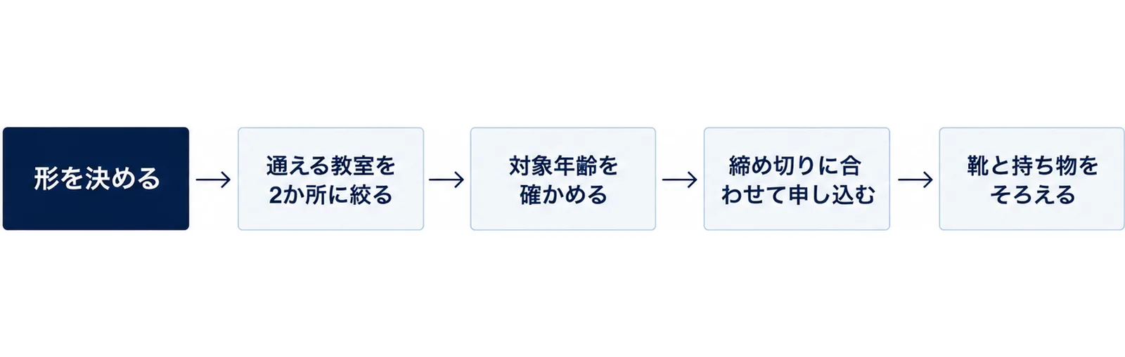 形を決める、通える教室を2か所に絞る、対象年齢を確かめる、締め切りに合わせて申し込む、靴と持ち物をそろえるの5段の手順図