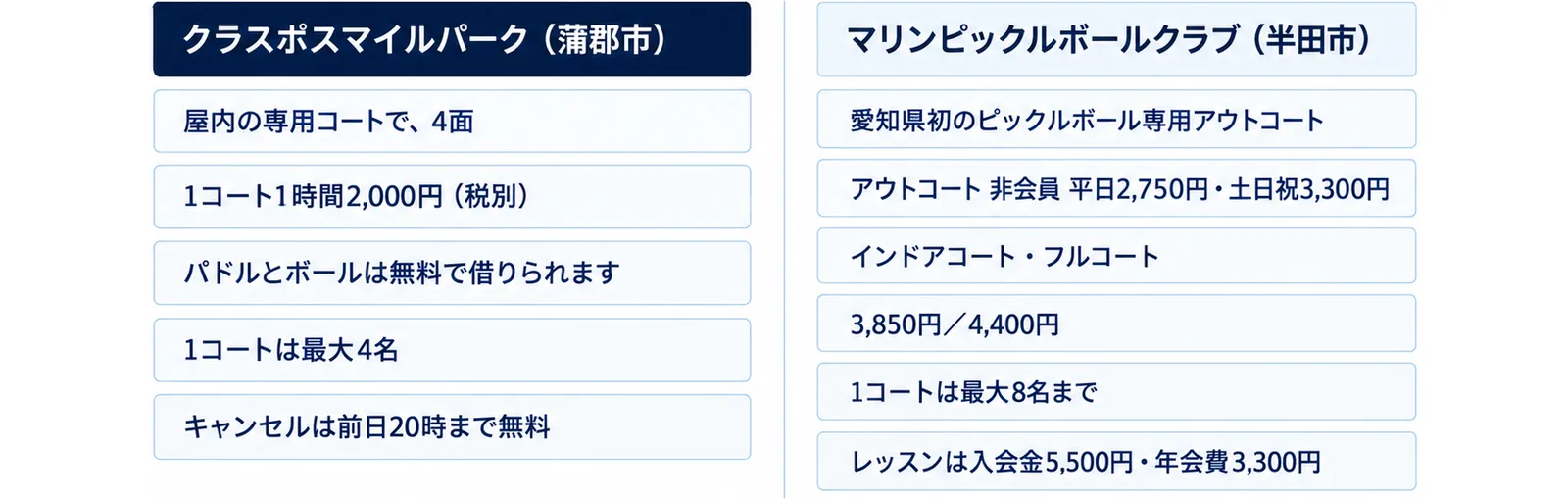 蒲郡市のクラスポスマイルパークは屋内の専用コート4面で1コート1時間2,000円(税別)、半田市のマリンピックルボールクラブは愛知県初のピックルボール専用アウトコートでアウトコート2,750円からという比較の図