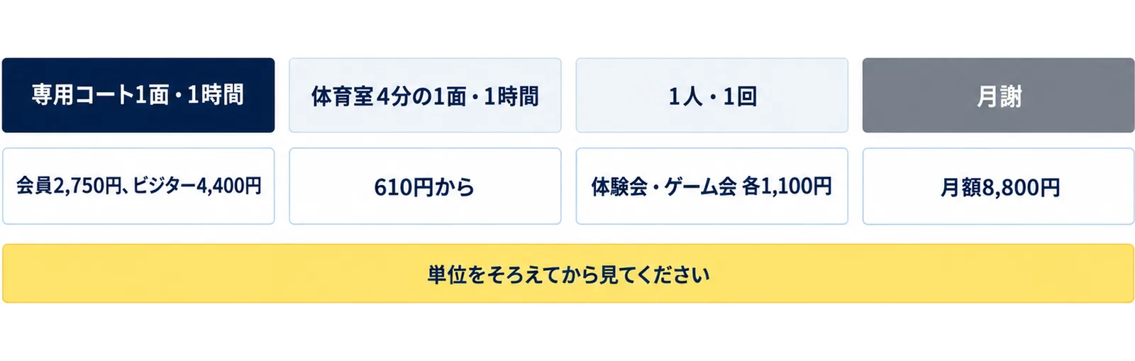 専用コート1面・1時間は会員2,750円とビジター4,400円、体育室4分の1面・1時間は610円から、1人・1回は体験会・ゲーム会各1,100円、月謝は月額8,800円という4つの単位を並べた図