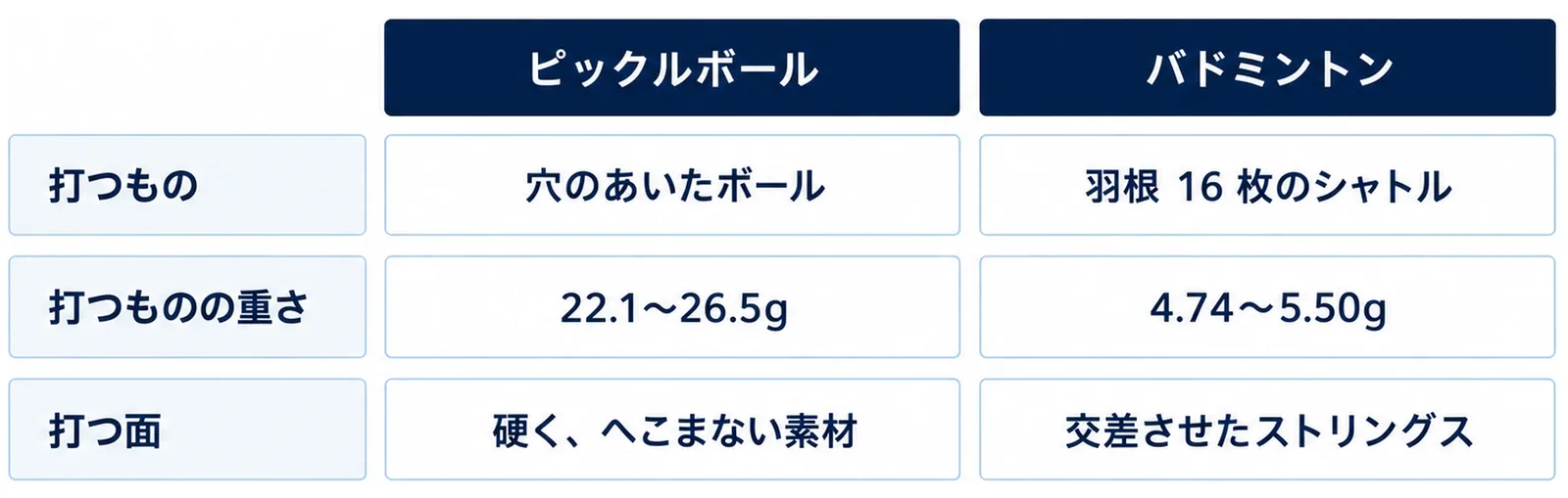 打つものはピックルボールが穴のあいたボールでバドミントンが羽根16枚のシャトル、重さは22.1〜26.5gと4.74〜5.50g、打つ面は硬くへこまない素材と交差させたストリングスであることを並べた表の図