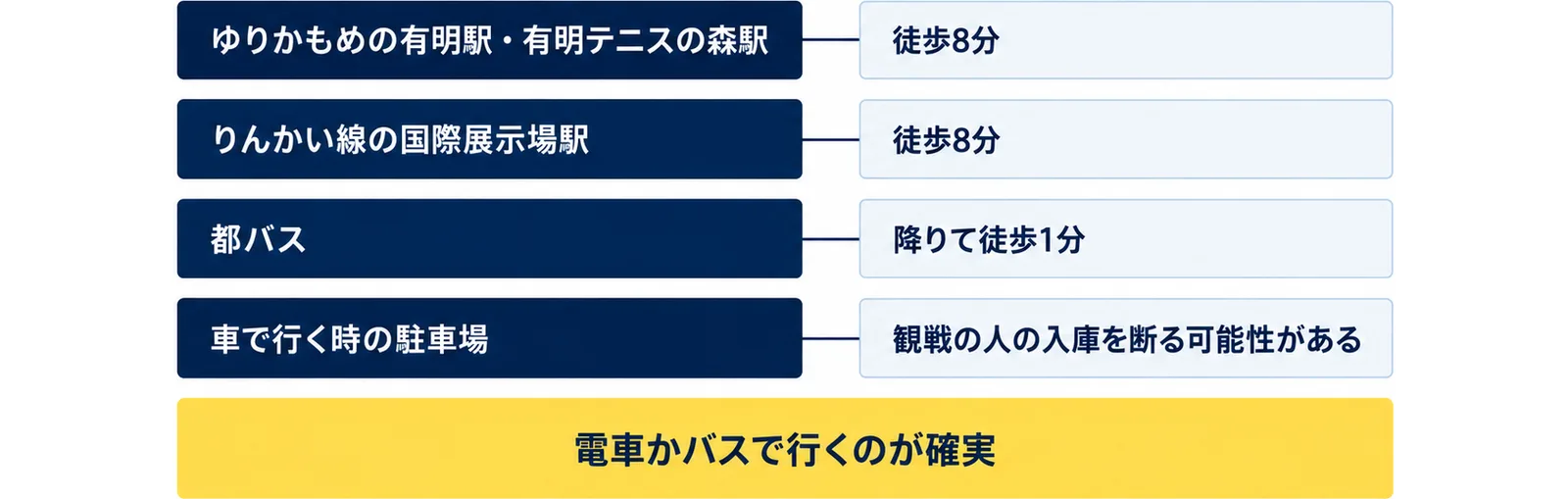 ゆりかもめの有明駅・有明テニスの森駅とりんかい線の国際展示場駅から徒歩8分、都バスは有明テニスの森で降りて徒歩1分、車で行く時の駐車場は観戦の人の入庫を断る可能性があるので電車かバスで行くのが確実と並べた図