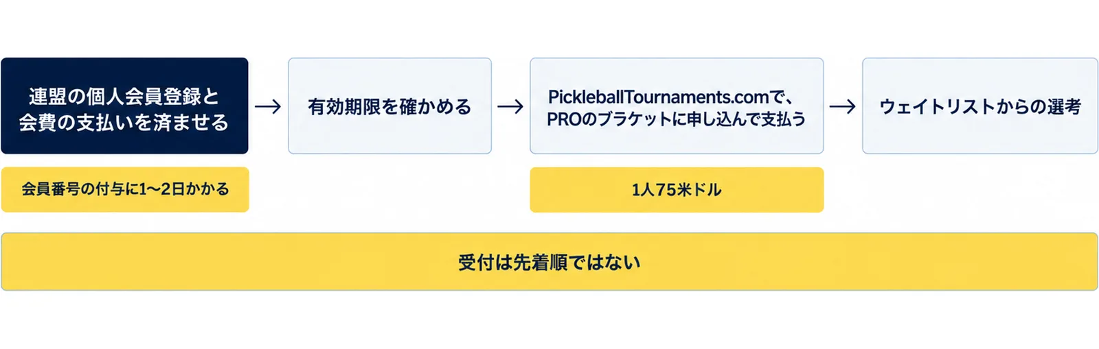 連盟の個人会員登録と会費の支払いを済ませる（会員番号の付与に1〜2日かかる）、有効期限を確かめる、PickleballTournaments.comでPROのブラケットに申し込んで支払う（1人75米ドル）、ウェイトリストからの選考の順に並べ、受付は先着順ではないと添えた図