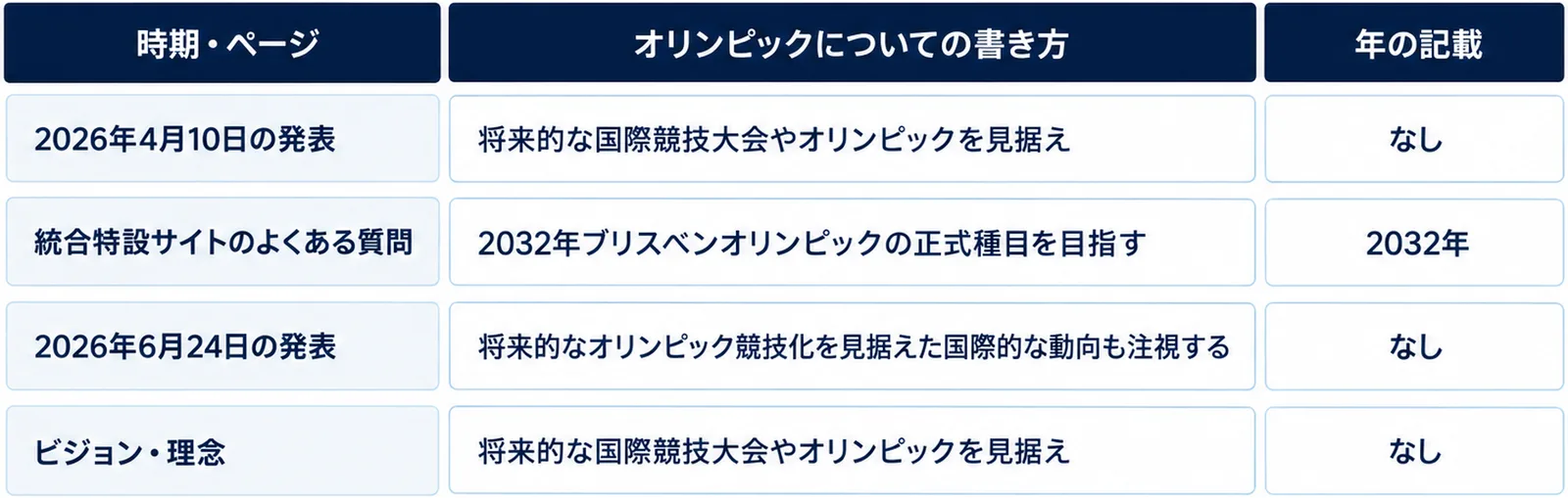 2026年4月10日の発表・統合特設サイトのよくある質問・2026年6月24日の発表・ビジョン・理念の4つを、オリンピックについての書き方と年の記載(2032年か、なし)で並べた表の図