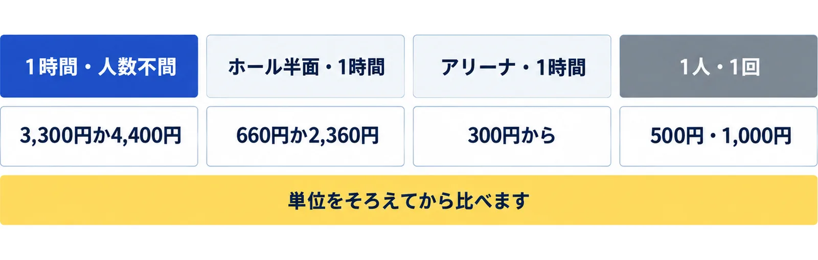 1時間・人数不問は3,300円と4,400円、ホール半面・1時間は660円と2,360円、アリーナ・1時間は300円から、1人・1回は500円と1,000円という4つの単位を並べた図