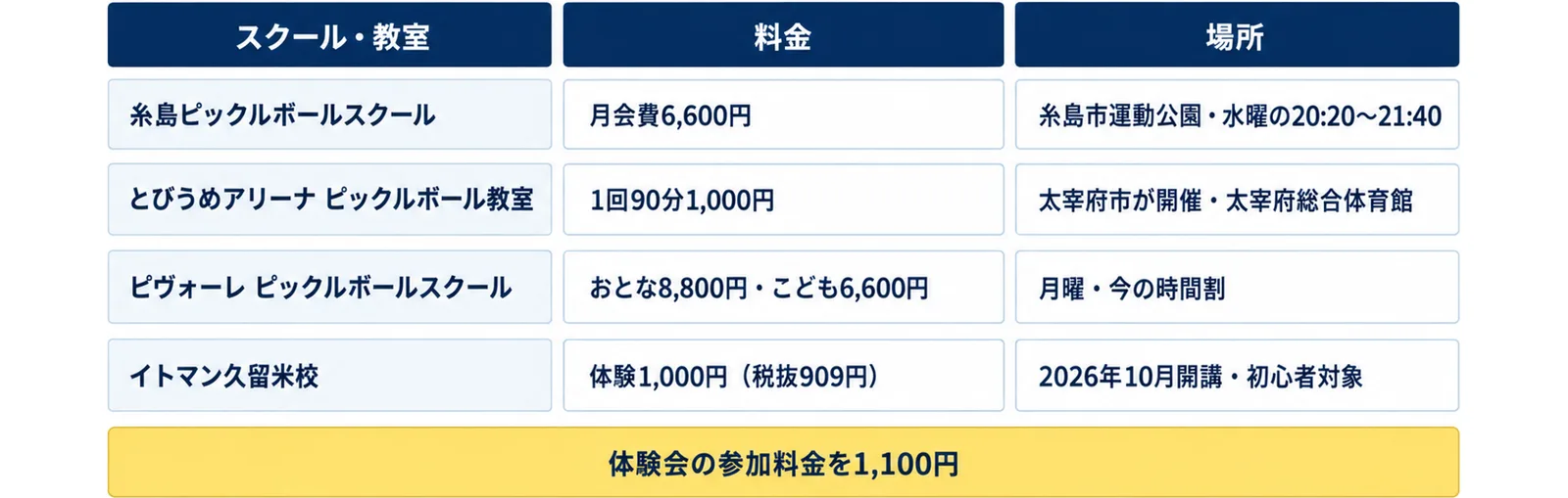 糸島ピックルボールスクールは月会費6,600円で糸島市運動公園・水曜の20:20〜21:40、とびうめアリーナ ピックルボール教室は1回90分1,000円で太宰府市が開催・太宰府総合体育館、ピヴォーレ ピックルボールスクールはおとな8,800円・こども6,600円で月曜・今の時間割、イトマン久留米校は体験1,000円(税抜909円)で2026年10月開講・初心者対象、という4行の表に、体験会の参加料金を1,100円の注記を添えた図