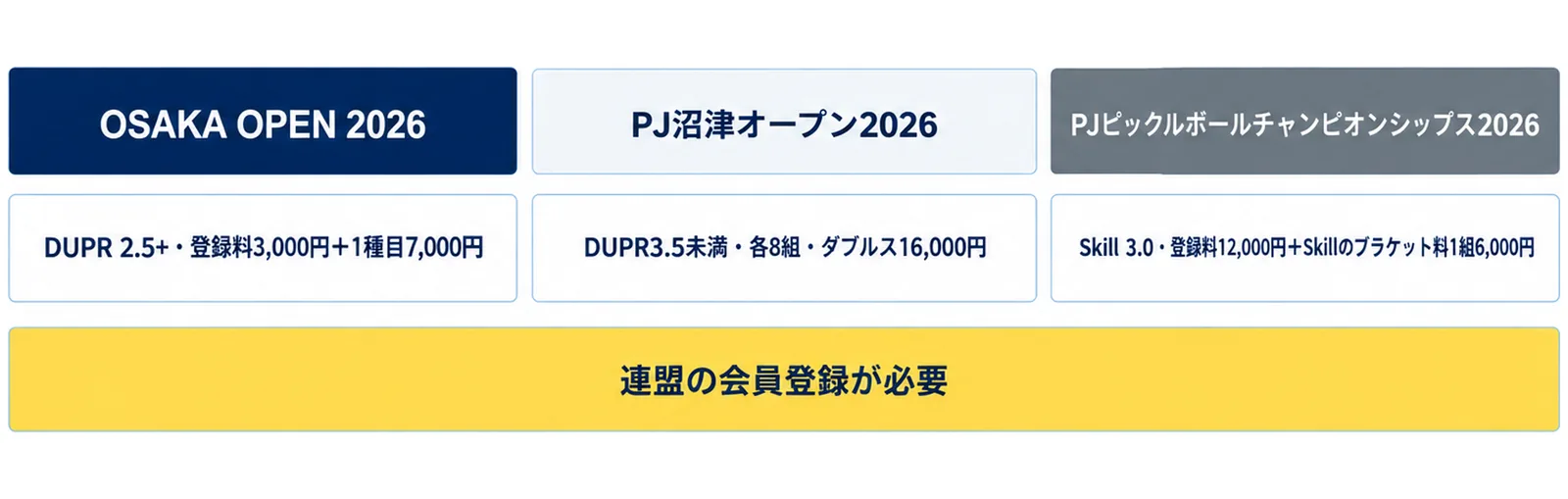 OSAKA OPEN 2026はDUPR2.5以上・登録料3,000円と1種目7,000円、PJ沼津オープン2026はDUPR3.5未満・各8組・ダブルス16,000円、PJピックルボールチャンピオンシップス2026はSkill 3.0・登録料12,000円とSkillのブラケット料1組6,000円という3列に、連盟の会員登録が必要の注記を添えた図