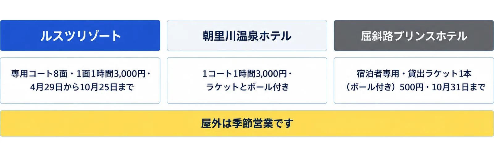 ルスツリゾートは専用コート8面・1面1時間3,000円・4月29日から10月25日まで、朝里川温泉ホテルは1コート1時間3,000円・ラケットとボール付き、屈斜路プリンスホテルは宿泊者専用・貸出ラケット1本(ボール付き)500円・10月31日までという3列に、屋外は季節営業ですの注記を添えた図