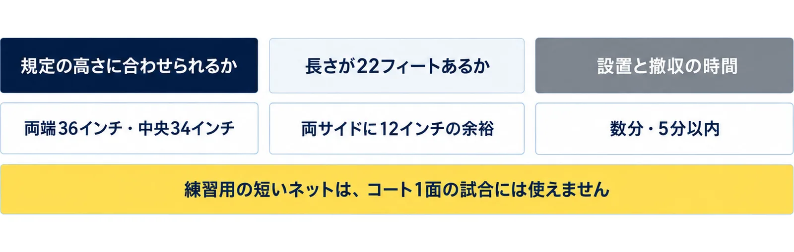 規定の高さに合わせられるか（両端36インチ・中央34インチ）、長さが22フィートあるか（両サイドに12インチの余裕）、設置と撤収の時間（数分・5分以内）の3列に、練習用の短いネットはコート1面の試合には使えませんという注記を添えた図