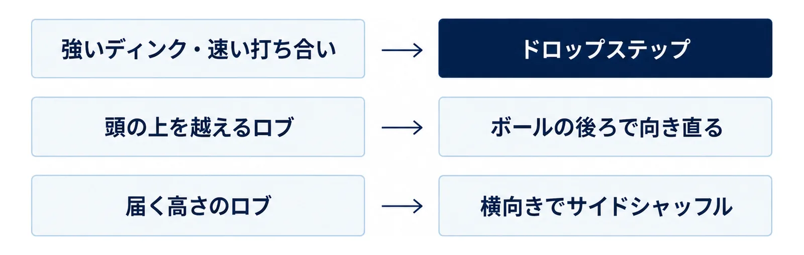 強いディンク・速い打ち合いではドロップステップ、頭の上を越えるロブではボールの後ろで向き直る、届く高さのロブでは横向きでサイドシャッフルという下がり方を並べた図