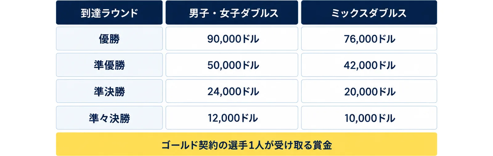 到達ラウンドごとの賞金を、優勝（男子・女子ダブルス90,000ドル・ミックスダブルス76,000ドル）、準優勝（50,000ドル・42,000ドル）、準決勝（24,000ドル・20,000ドル）、準々決勝（12,000ドル・10,000ドル）の2列の表にし、ゴールド契約の選手1人が受け取る賞金の注記を添えた図（シングルスの額は本文の表）