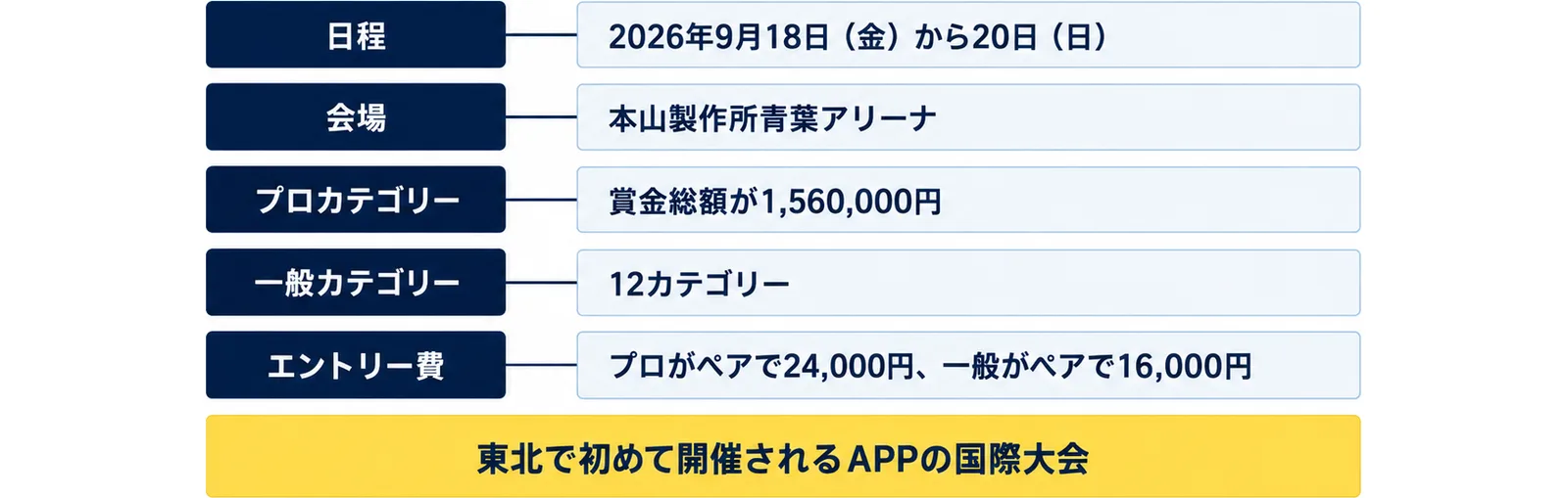 日程(2026年9月18日(金)から20日(日))、会場(本山製作所青葉アリーナ)、プロカテゴリー(賞金総額が1,560,000円)、一般カテゴリー(12カテゴリー)、エントリー費(プロがペアで24,000円、一般がペアで16,000円)の5行に、東北で初めて開催されるAPPの国際大会の注記を添えた図