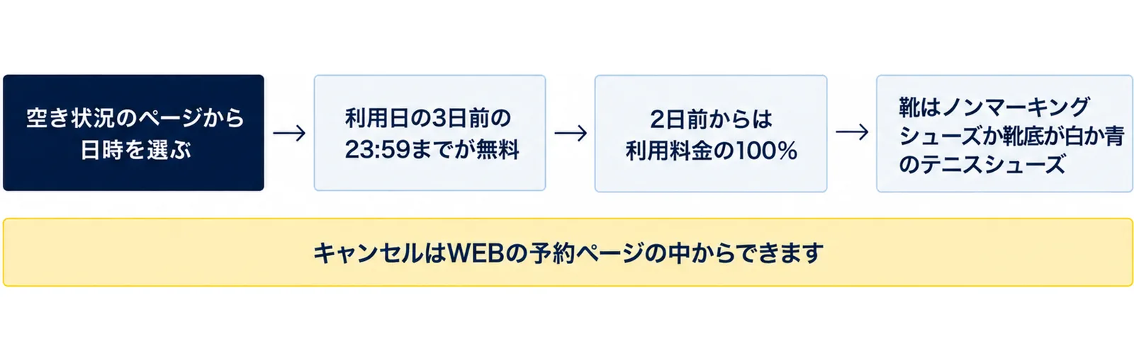空き状況のページから日時を選ぶ、利用日の3日前の23:59までが無料、2日前からは利用料金の100%、靴はノンマーキングシューズか靴底が白か青のテニスシューズの4つの箱を矢印でつなぎ、キャンセルはWEBの予約ページの中からできますの注記を添えた図