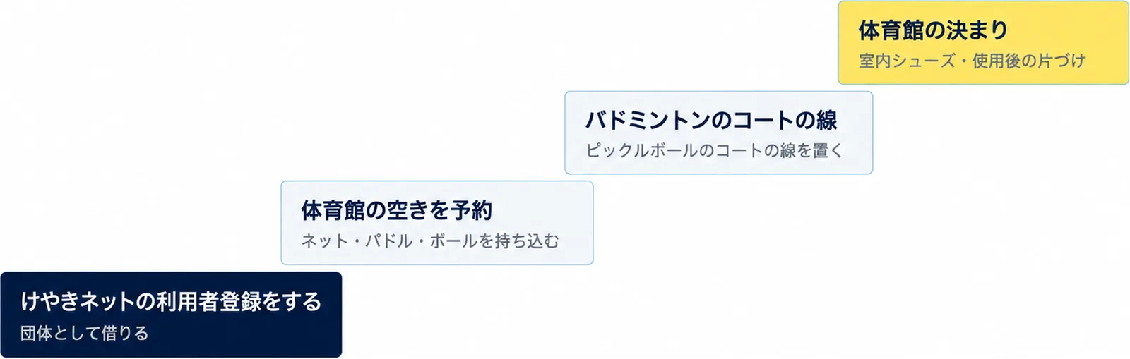 けやきネットの利用者登録をする（団体として借りる）、体育館の空きを予約（ネット・パドル・ボールを持ち込む）、バドミントンのコートの線（ピックルボールのコートの線を置く）、体育館の決まり（室内シューズ・使用後の片づけ）に従うの4段の階段の図
