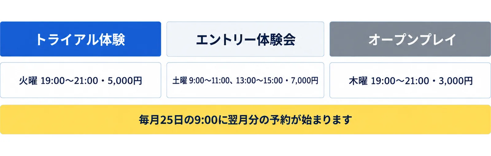 トライアル体験(火曜 19:00〜21:00・5,000円)、エントリー体験会(土曜 9:00〜11:00、13:00〜15:00・7,000円)、オープンプレイ(木曜 19:00〜21:00・3,000円)の3列に、毎月25日の9:00に翌月分の予約が始まりますの注記を添えた図
