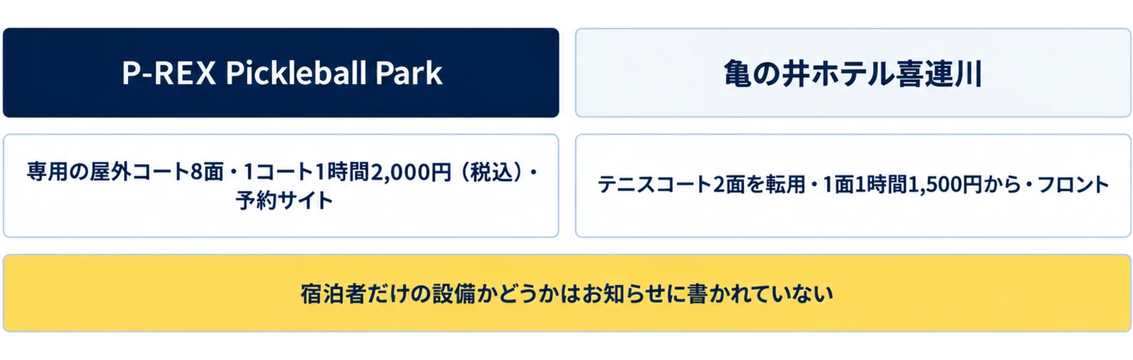 P-REX Pickleball Park（専用の屋外コート8面・1コート1時間2,000円（税込）・予約サイト）と亀の井ホテル喜連川（テニスコート2面を転用・1面1時間1,500円から・フロント）の2列に、宿泊者だけの設備かどうかはお知らせに書かれていないの注記を添えた図