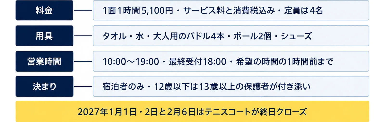 料金(1面1時間5,100円・サービス料と消費税込み・定員は4名)、用具(タオル・水・大人用のパドル4本・ボール2個・シューズ)、営業時間(10:00〜19:00・最終受付18:00・希望の時間の1時間前まで)、決まり(宿泊者のみ・12歳以下は13歳以上の保護者が付き添い)の4行に、2027年1月1日・2日と2月6日はテニスコートが終日クローズの注記を添えた図