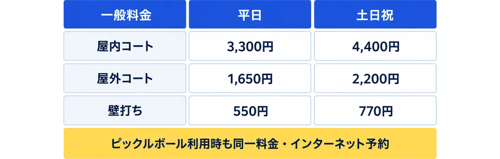 一般料金を、屋内コート（平日3,300円・土日祝4,400円）、屋外コート（平日1,650円・土日祝2,200円）、壁打ち（平日550円・土日祝770円）の表にし、ピックルボール利用時も同一料金・インターネット予約の注記を添えた図