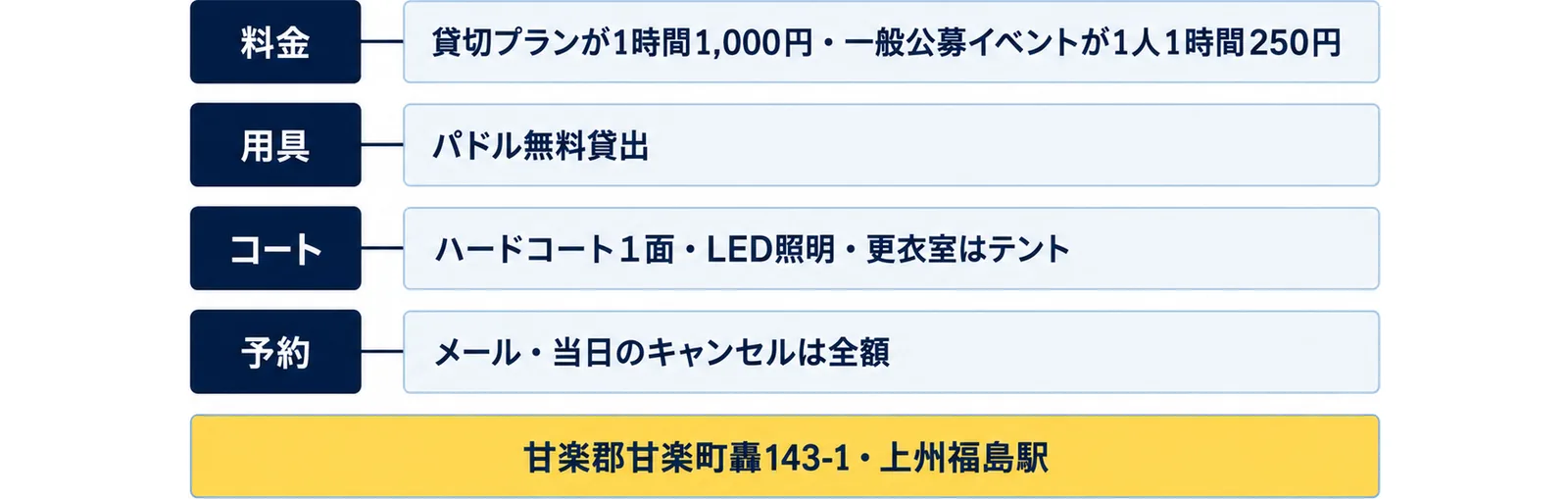 料金(貸切プランが1時間1,000円・一般公募イベントが1人1時間250円)、用具(パドル無料貸出)、コート(ハードコート1面・LED照明・更衣室はテント)、予約(メール・当日のキャンセルは全額)の4行に、甘楽郡甘楽町轟143-1・上州福島駅の注記を添えた図