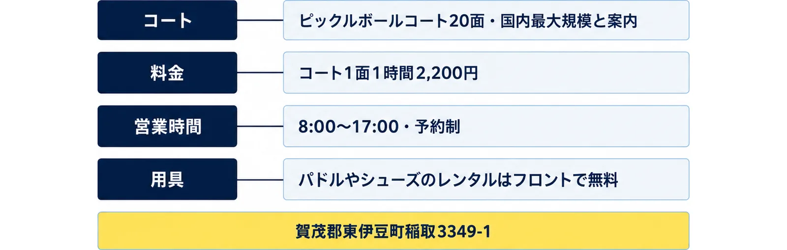 コート（ピックルボールコート20面・国内最大規模と案内）、料金（コート1面1時間2,200円）、営業時間（8:00〜17:00・予約制）、用具（パドルやシューズのレンタルはフロントで無料）の4行に、賀茂郡東伊豆町稲取3349-1の注記を添えた図