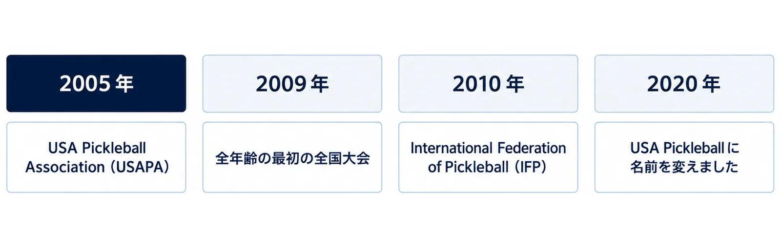 2005年にUSA Pickleball Association（USAPA）ができ、2009年に全年齢の最初の全国大会、2010年にInternational Federation of Pickleball（IFP）、2020年にUSA Pickleballに名前を変えたことを4列に並べた図