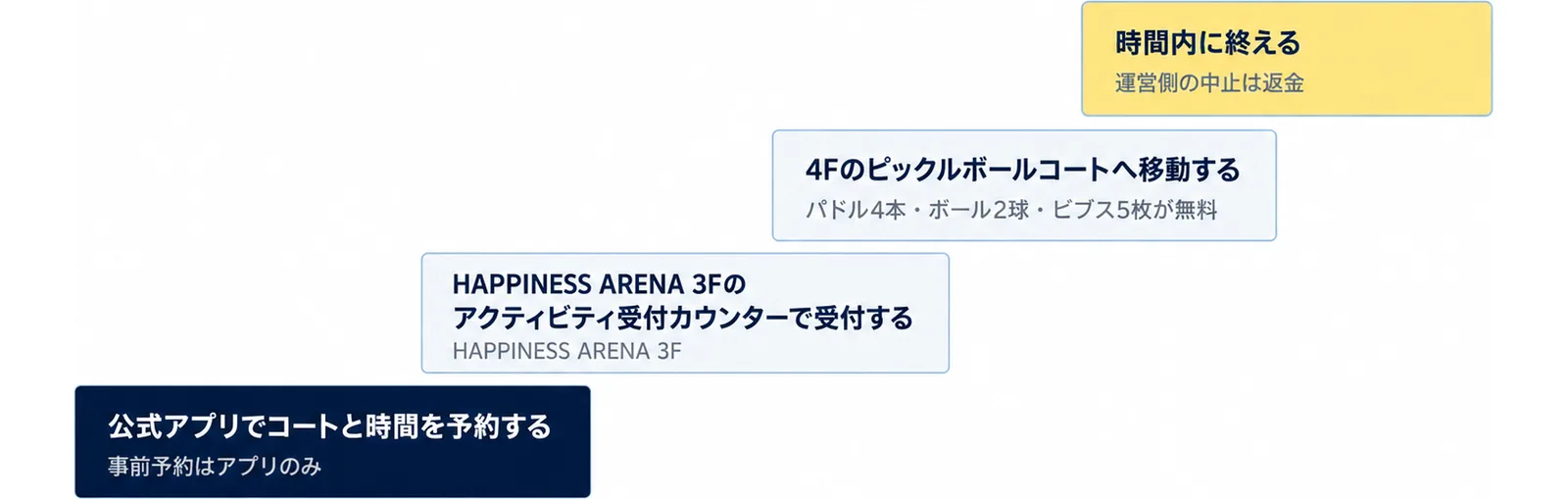 公式アプリでコートと時間を予約する（事前予約はアプリのみ）、HAPPINESS ARENA 3Fのアクティビティ受付カウンターで受付する（HAPPINESS ARENA 3F）、4Fのピックルボールコートへ移動する（パドル4本・ボール2球・ビブス5枚が無料）、時間内に終える（運営側の中止は返金）の4段の階段の図