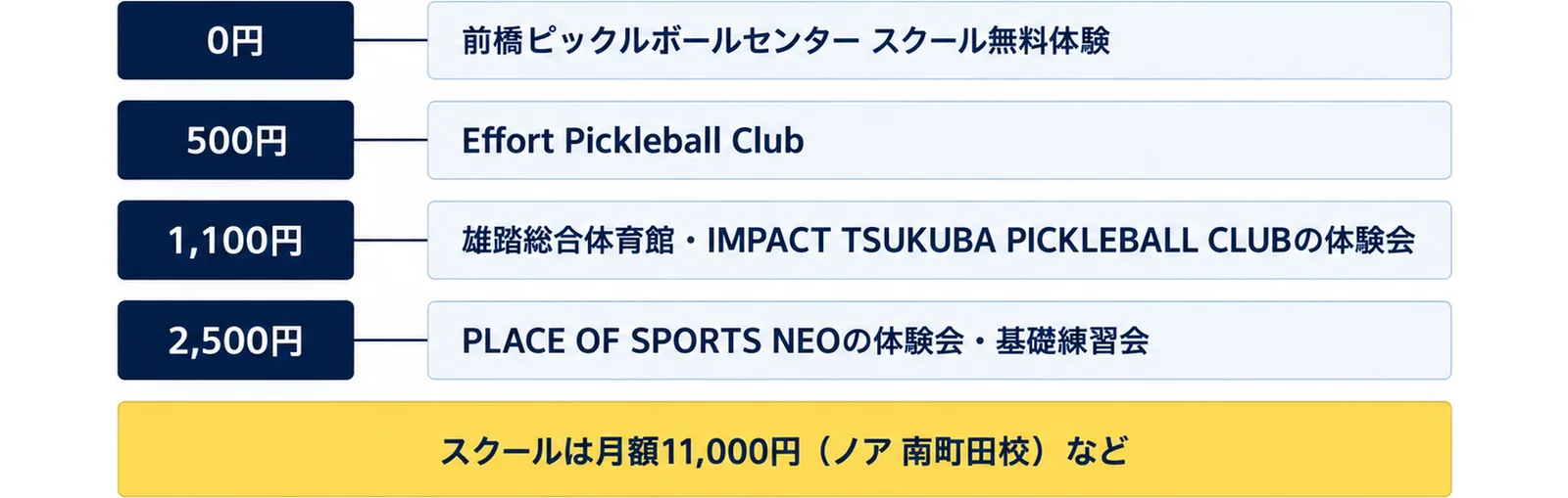 0円（前橋ピックルボールセンター スクール無料体験）、500円（Effort Pickleball Club）、1,100円（雄踏総合体育館・IMPACT TSUKUBA PICKLEBALL CLUBの体験会）、2,500円（PLACE OF SPORTS NEOの体験会・基礎練習会）の4行に、スクールは月額11,000円（ノア 南町田校）などの注記を添えた図