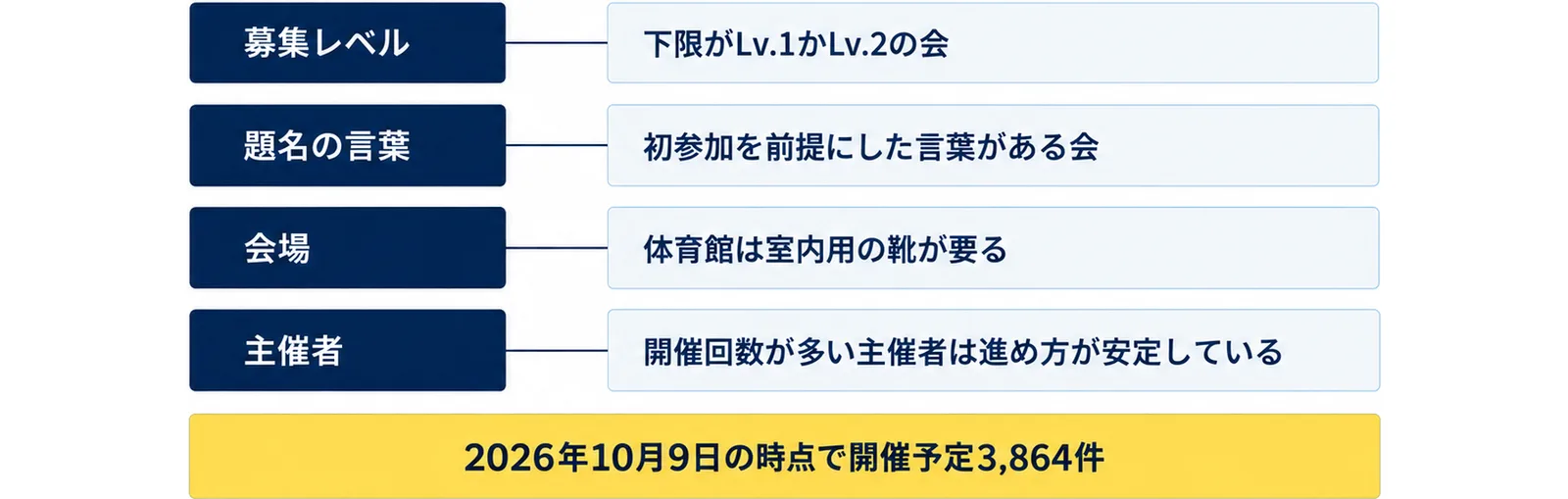 募集レベル(下限がLv.1かLv.2の会)、題名の言葉(初参加を前提にした言葉がある会)、会場(体育館は室内用の靴が要る)、主催者(開催回数が多い主催者は進め方が安定している)の4行に、2026年10月9日の時点で開催予定3,864件の注記を添えた図