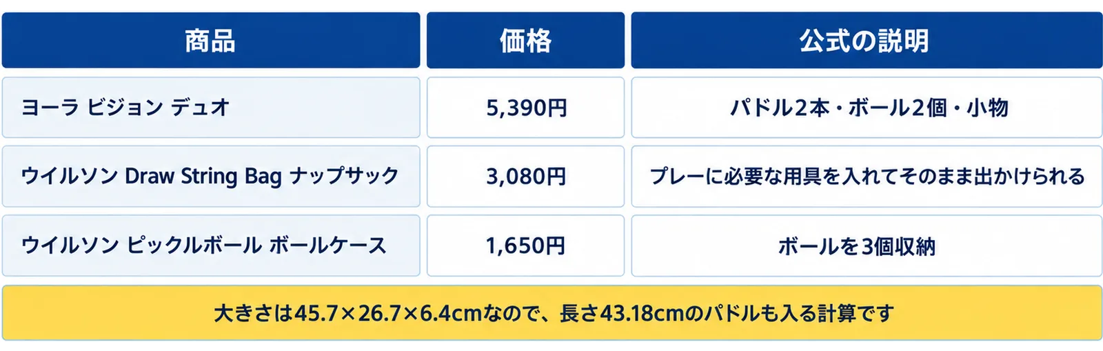 ヨーラ ビジョン デュオ(5,390円・パドル2本・ボール2個・小物)、ウイルソン Draw String Bag ナップサック(3,080円・プレーに必要な用具を入れてそのまま出かけられる)、ウイルソン ピックルボール ボールケース(1,650円・ボールを3個収納)の表に、大きさは45.7×26.7×6.4cmなので、長さ43.18cmのパドルも入る計算ですの注記を添えた図