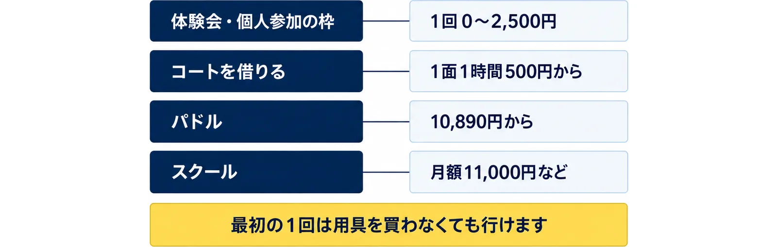 体験会・個人参加の枠（1回0〜2,500円）、コートを借りる（1面1時間500円から）、パドル（10,890円から）、スクール（月額11,000円など）の4行に、最初の1回は用具を買わなくても行けますの注記を添えた図