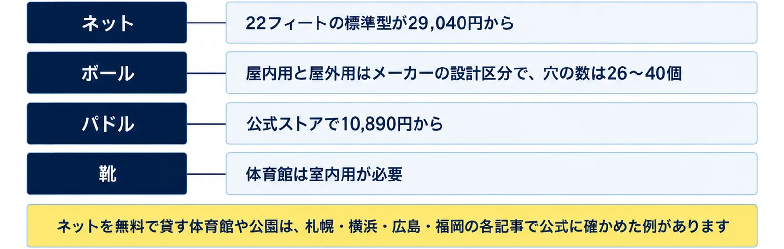 ネット（22フィートの標準型が29,040円から）、ボール（屋内用と屋外用はメーカーの設計区分で、穴の数は26〜40個）、パドル（公式ストアで10,890円から）、靴（体育館は室内用が必要）の4行に、ネットを無料で貸す体育館や公園は、札幌・横浜・広島・福岡の各記事で公式に確かめた例がありますの注記を添えた図