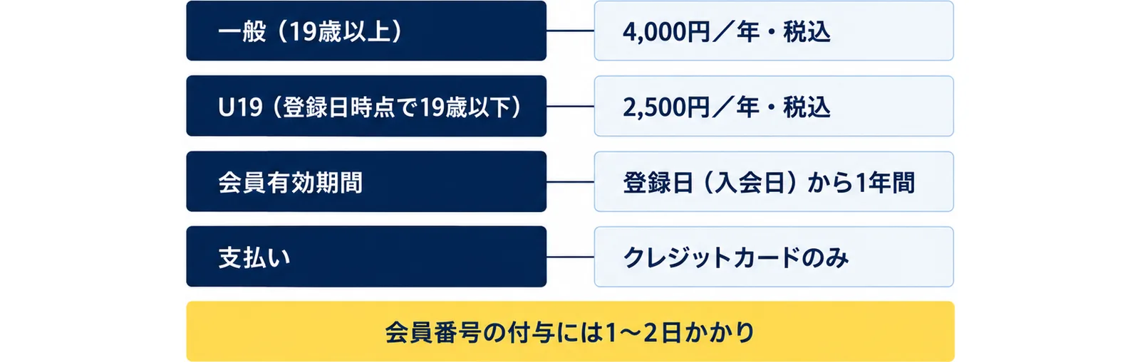 一般(19歳以上)(4,000円/年・税込)、U19(登録日時点で19歳以下)(2,500円/年・税込)、会員有効期間(登録日(入会日)から1年間)、支払い(クレジットカードのみ)の4行に、会員番号の付与には1〜2日かかりの注記を添えた図