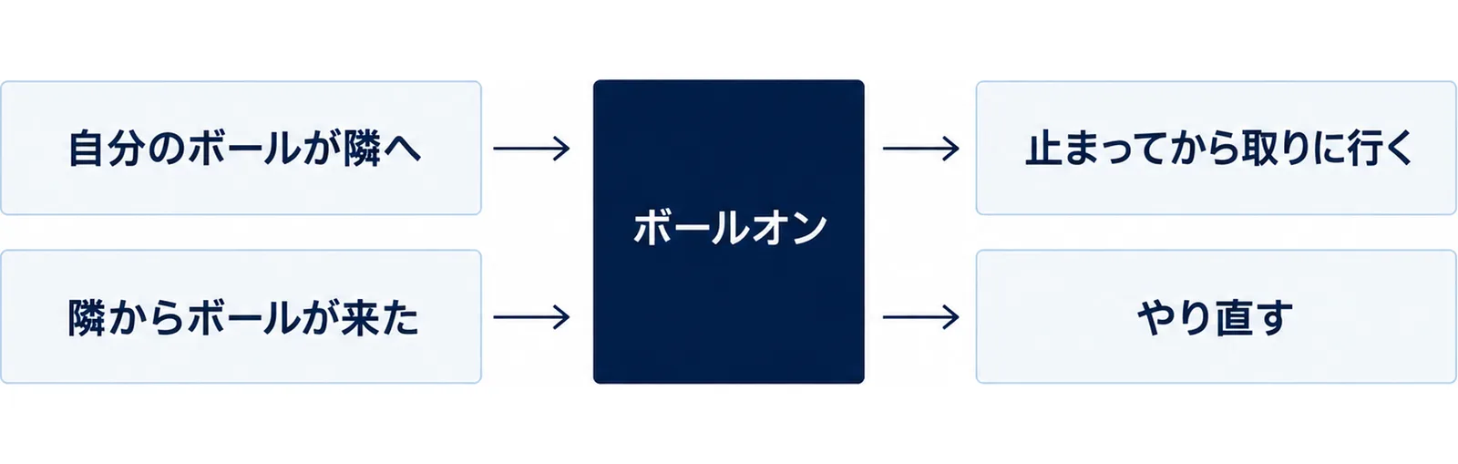 自分のボールが隣へ入った時も、隣からボールが来た時もボールオンと声を出し、前者は止まってから取りに行き、後者はやり直すことを示した図