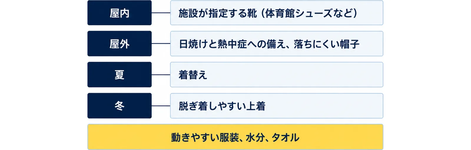 土台は動きやすい服装・水分・タオルで、屋内は施設が指定する靴、屋外は日焼けと熱中症への備えと落ちにくい帽子、夏は着替え、冬は脱ぎ着しやすい上着を足すことを並べた図
