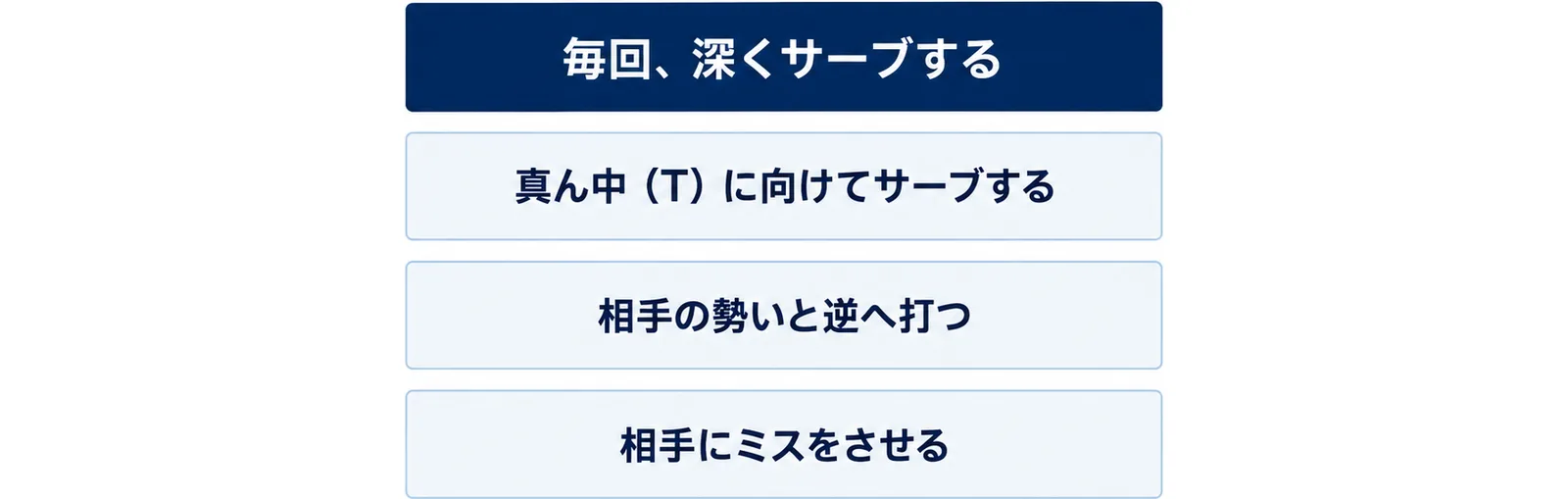 毎回深くサーブする、真ん中(T)に向けてサーブする、相手の勢いと逆へ打つ、相手にミスをさせるの4つを並べた図
