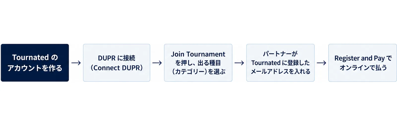 Tournatedのアカウントを作る、DUPRに接続(Connect DUPR)で連携する、Join Tournamentで種目を選ぶ、パートナーのメールアドレスを入れる、Register and Payで払うの5手順を順に並べた図