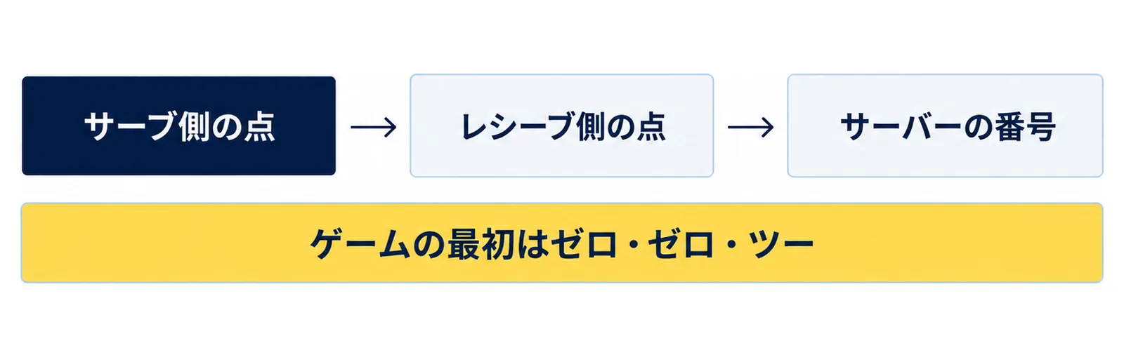 ダブルスのスコアコールはサーブ側の点、レシーブ側の点、サーバーの番号の順に読み、ゲームの最初はゼロ・ゼロ・ツーになることを示した図