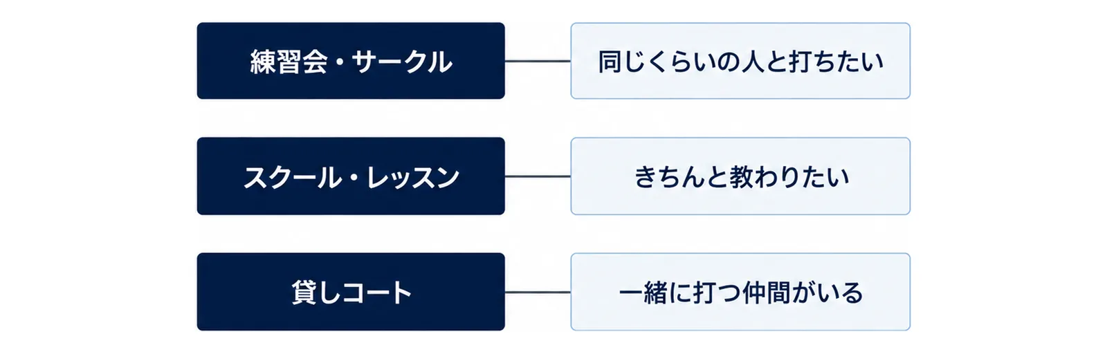 練習会・サークルは同じくらいの人と打ちたい人、スクール・レッスンはきちんと教わりたい人、貸しコートは一緒に打つ仲間がいる人に向いていることを並べた図