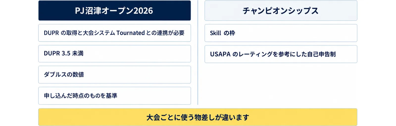 PJ沼津オープン2026はDUPRの取得とTournatedとの連携が必要でDUPR 3.5 未満はダブルスの数値で判断し、チャンピオンシップスのSkillの枠はUSAPAのレーティングを参考にした自己申告制であることを左右に並べた図