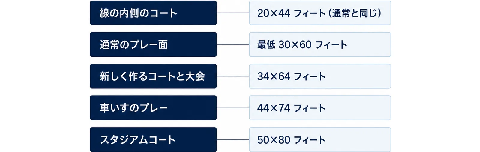線の内側のコートは20×44フィートで同じ、通常のプレー面は最低30×60フィート、新しく作るコートと大会の推奨は34×64フィート、車いすのプレーの推奨は44×74フィート、スタジアムコートでは50×80フィートであることを並べた図
