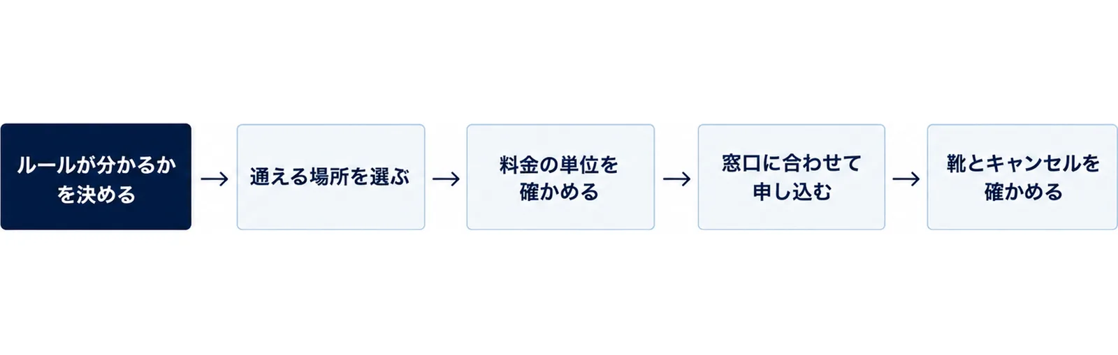 ルールが分かるかを決める、通える場所を選ぶ、料金の単位を確かめる、窓口に合わせて申し込む、靴とキャンセルを確かめるの5段の手順図