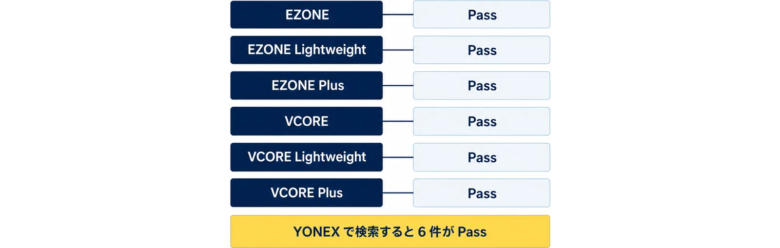 EZONE・EZONE Lightweight・EZONE Plus・VCORE・VCORE Lightweight・VCORE Plusの6件がすべてPassと行で並べた図
