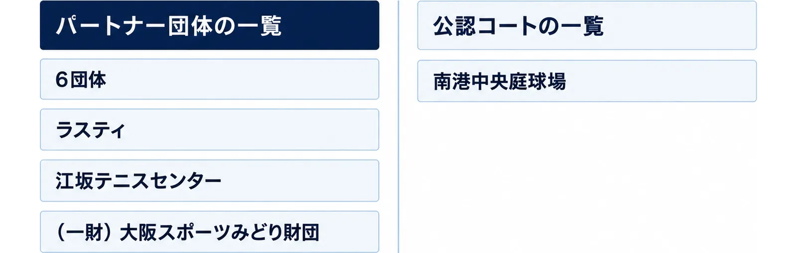 左にパートナー団体の一覧(6団体・ラスティ・江坂テニスセンター・(一財)大阪スポーツみどり財団)、右に公認コートの一覧(南港中央庭球場)を並べた図