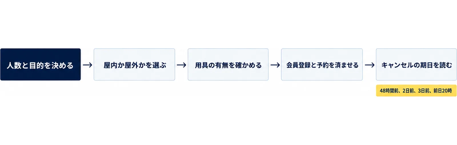人数と目的を決める、屋内か屋外かを選ぶ、用具の有無を確かめる、会員登録と予約を済ませる、キャンセルの期日を読むの5つの手順を左から右に並べた図