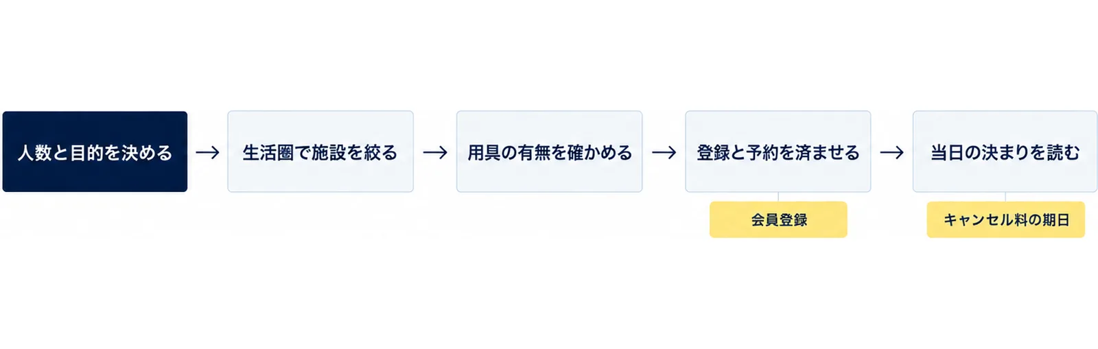 人数と目的を決める、生活圏で施設を絞る、用具の有無を確かめる、登録と予約を済ませる、当日の決まりを読むの5つの手順を左から右に並べ、会員登録と利用者登録が先に要ることを添えた図