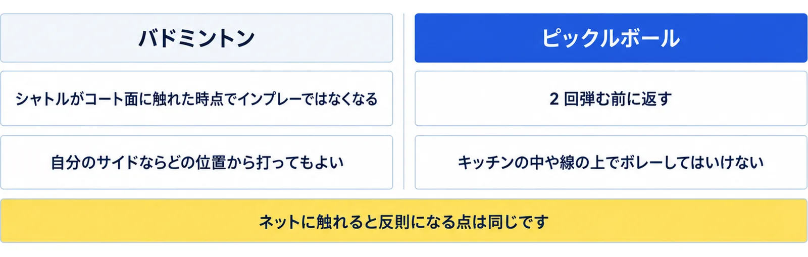 バドミントンはシャトルがコート面に触れた時点でインプレーではなくなり、自分のサイドならどの位置から打ってもよい一方、ピックルボールは2回弾む前に返し、キッチンの中や線の上でボレーしてはいけないこと、ネットに触れると反則になる点は同じであることを並べた図