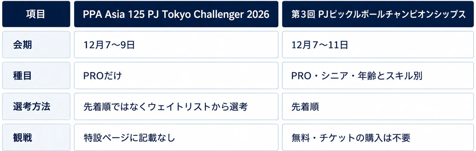 PPA Asia 125 PJ Tokyo Challenger 2026と第3回 PJピックルボールチャンピオンシップスを、会期（12月7〜9日と12月7〜11日）、種目（PROだけとPRO・シニア・年齢とスキル別）、選考方法（先着順ではなくウェイトリストから選考と先着順）、観戦（特設ページに記載なしと無料・チケットの購入は不要）で比べた表の図