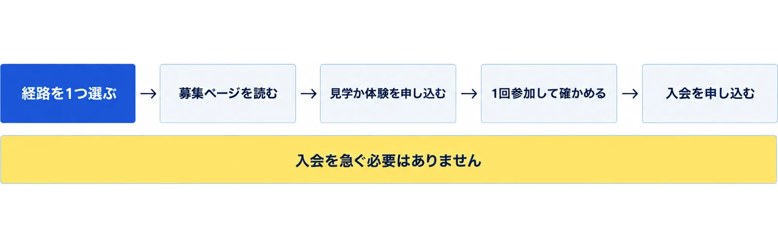 経路を1つ選ぶ、募集ページを読む、見学か体験を申し込む、1回参加して確かめる、入会を申し込むの5つの手順を左から右に並べ、入会を急ぐ必要はないと添えた図