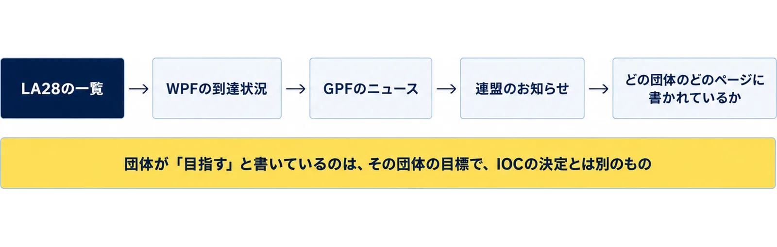 LA28の一覧、WPFの到達状況、GPFのニュース、連盟のお知らせ、どの団体のどのページに書かれているかの順に確かめ、団体が「目指す」と書いているのはその団体の目標でIOCの決定とは別のものと添えた図