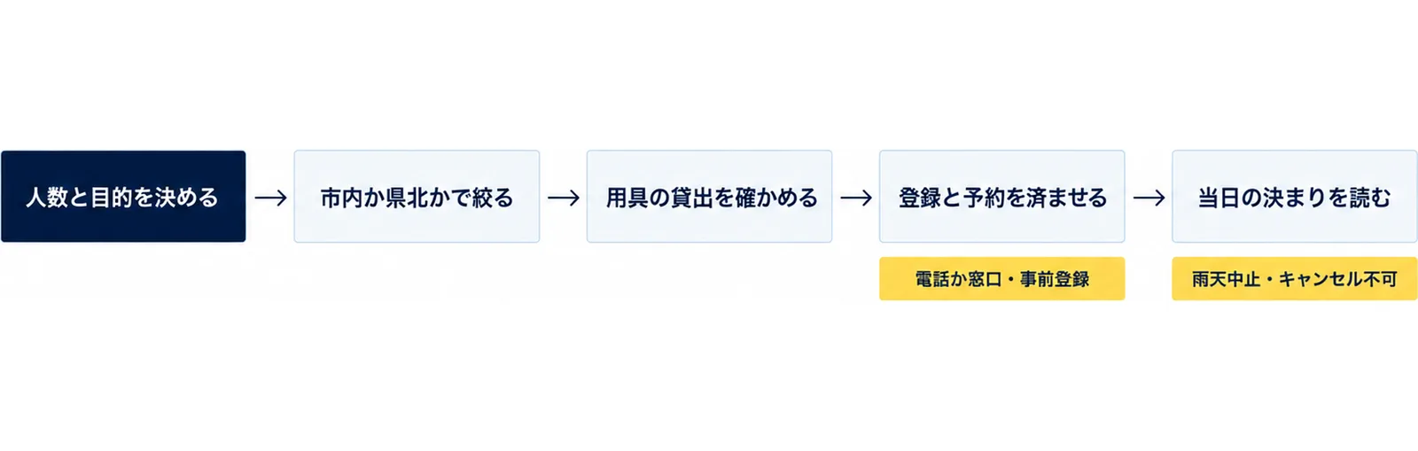 人数と目的を決める、市内か県北かで絞る、用具の貸出を確かめる、登録と予約を済ませる、当日の決まりを読むの5つの手順を左から右に並べ、電話か窓口と事前登録の入口を添えた図