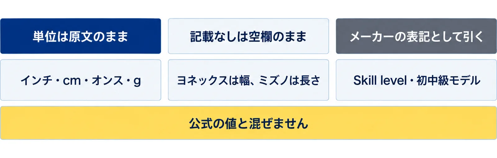 単位は原文のまま(インチ・cm・オンス・g)、記載なしは空欄のまま、性格づけはメーカーの表記として引く(Skill level・初中級モデル)の3つの決まりを3列に並べ、公式の値と自分の換算を混ぜないと添えた図